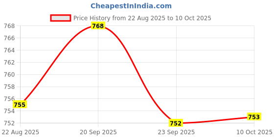 amazon.in JAZZY PEARLS® 3 Set Rigid Flange Coupling Motor Guide Shaft Coupler Motor Connector | Rigid Couplings | Couplings & Joints | Mechanical Power Transmission | Automation, Motors & Drives Price History Graph from 22 Aug 2025 to 10 Oct 2025