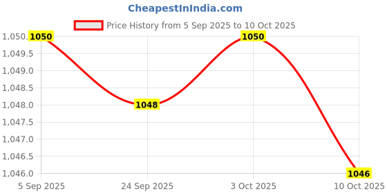 amazon.in JAZZY PEARLS® -30C-800C Thermocouple Digital LED Temperature Thermometer Panel Meter Red Price History Graph from 5 Sep 2025 to 10 Oct 2025