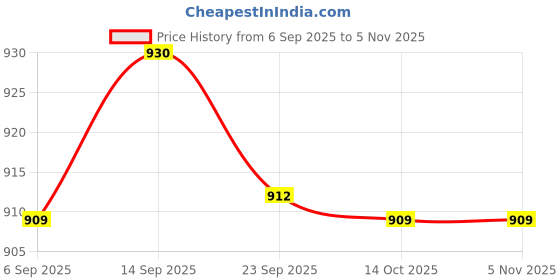 amazon.in JAZZY PEARLS® 36cm DIY Sunflower Windmill Wind Rotator Kid Outdoor Playground Toy Rose Red-Toys & Hobbies - Outdoor Toys & Structures - Other Outdoor Toys Structures-1 Windmill Toy Set Price History Graph from 6 Sep 2025 to 2 Nov 2025