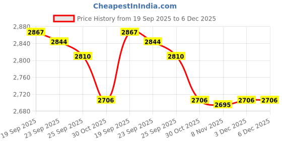 amazon.in JAZZY PEARLS® 3x12 Pieces Worktop Saver Mat Divider Pads Table Pots and Pans Dividers Black Price History Graph from 19 Sep 2025 to 6 Dec 2025