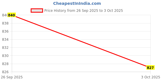 amazon.in JAZZY PEARLS® 3xBike Computer Mount Universal Speedometer Bracket for Stationary Bikes Parts|Sporting Goods|Cycling|Bicycle Electronics|Cycle Computers & GPS|1 Bike Computer Mount(3 Pack) Price History Graph from 26 Sep 2025 to 3 Oct 2025