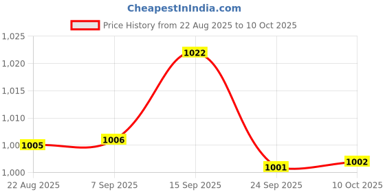 amazon.in JAZZY PEARLS® 3xFlange Coupling Connector Professional for DIY Model Shaft Connection Rigid | Rigid Couplings | Couplings & Joints | Mechanical Power Transmission | Automation, Motors & Drives Price History Graph from 22 Aug 2025 to 10 Oct 2025