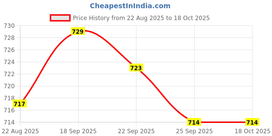 amazon.in JAZZY PEARLS® 3xMotor Carbon Brushes Generator Brush Generic Electric Motor Parts Accessory | Other Mech. Power Transmission | Mechanical Power Transmission | Automation Motors & Drives Price History Graph from 22 Aug 2025 to 17 Oct 2025