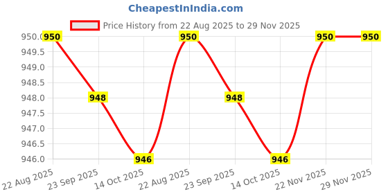 amazon.in JAZZY PEARLS® 3xRigid Flange Coupling Parts for Model Shaft Connection Flange Shaft Coupling 12mm | Rigid Couplings | Couplings & Joints | Mechanical Power Transmission | Automation, Motors & Drives Price History Graph from 22 Aug 2025 to 29 Nov 2025