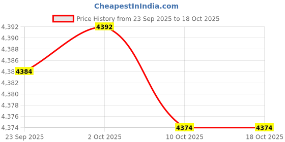 amazon.in JAZZY PEARLS® 4 Pieces 24 Ounce Ice Cream Pints and Lids for NC501 Tubs for Household Cafe 1 Aluminum Spoon Price History Graph from 23 Sep 2025 to 17 Oct 2025
