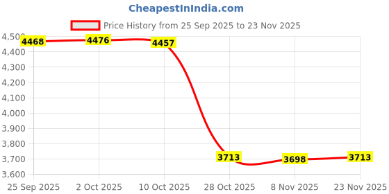 amazon.in JAZZY PEARLS® 4 Pieces 24 Ounce Ice Cream Pints and Lids for NC501 Tubs for Household Cafe 4 Scoops Price History Graph from 25 Sep 2025 to 23 Nov 2025