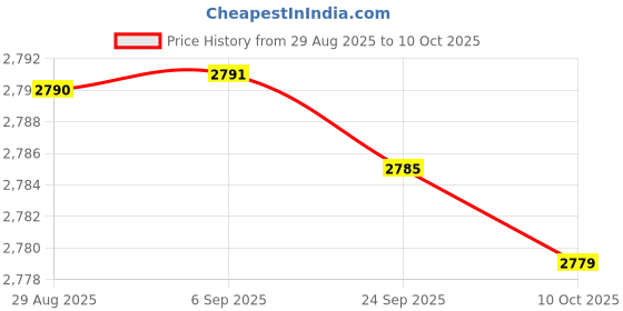 amazon.in JAZZY PEARLS® 4 Plug Grounded Outlet Extender Surge Protector Grounded Adapter+10m Wire | Power Regulators & Converters | Semiconductors & Actives | Electronic Components | Electrical & Test Equipment Price History Graph from 29 Aug 2025 to 10 Oct 2025