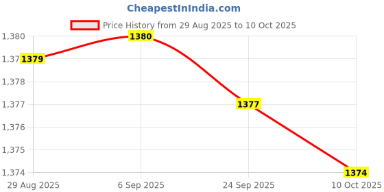 amazon.in JAZZY PEARLS® 4 Plug Grounded Outlet Extender Surge Protector Grounded Adapter+3m Wire | Power Regulators & Converters | Semiconductors & Actives | Electronic Components | Electrical & Test Equipment Price History Graph from 29 Aug 2025 to 10 Oct 2025