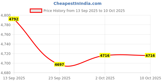 amazon.in JAZZY PEARLS® 4Pcs Dessert Container Leakproof Ice Cream Pint Cup for Soup Ice Cream Maker Price History Graph from 13 Sep 2025 to 10 Oct 2025