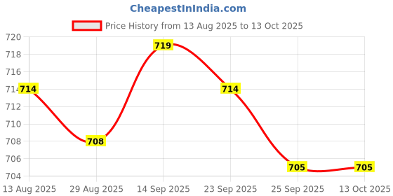 amazon.in JAZZY PEARLS® 4x24pcs/pack 3" Precision Tips Cotton Swabs Hobby Model Craft Maintenance Tool-Toys & Hobbies - Models & Kits - Tools, Supplies & Engines-(4 Pack) 24 Pieces Cotton Swabs Price History Graph from 13 Aug 2025 to 12 Oct 2025