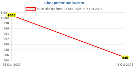 amazon.in JAZZY PEARLS® 4xBike Computer Mount Universal Speedometer Bracket for Stationary Bikes Parts|Sporting Goods|Cycling|Bicycle Electronics|Cycle Computers & GPS|1 Bike Computer Mount(4 Pack) Price History Graph from 26 Sep 2025 to 3 Oct 2025