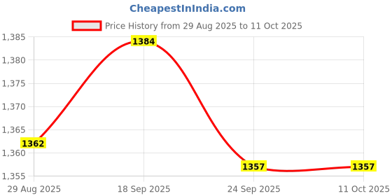 amazon.in JAZZY PEARLS® 4xFake Grass Mat Dog Training Area Carpet Lawn for Patio Sand Table Home-Toys & Hobbies - Model Railroads & Trains - HO Scale - Parts & Accessories - Scenery & Trees Price History Graph from 29 Aug 2025 to 11 Oct 2025