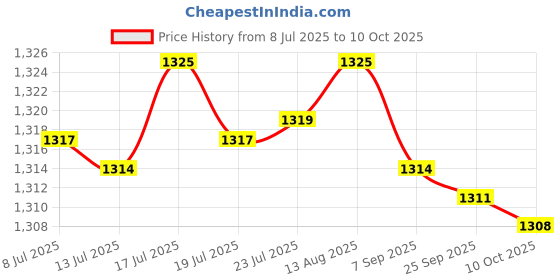 amazon.in JAZZY PEARLS® 4xProfessional Speed Lube Rotation Smooth for Grinding Competition Practice|Toys & Hobbies | Educational | Other Educational Toys|1x Lubricant Oil(4 Pack) Price History Graph from 8 Jul 2025 to 10 Oct 2025