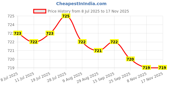 amazon.in JAZZY PEARLS® 5 Pieces Dinosaur Finger Puppets Toys Finger Dolls for Kids Children Ankylosaurus|Toys & Hobbies | Educational|1 Set / 5 Fingers Puppets Toy Price History Graph from 8 Jul 2025 to 17 Nov 2025