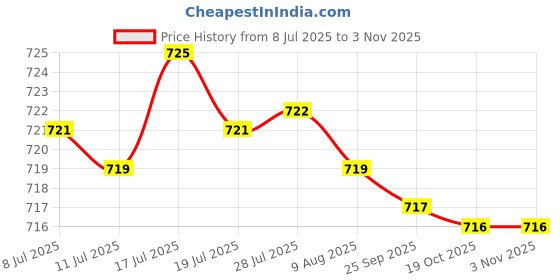 amazon.in JAZZY PEARLS® 5 Pieces Dinosaur Finger Puppets Toys Finger Dolls for Kids Children Triceratops Yellow|Toys & Hobbies | Educational | Other Educational Toys|1 Set / 5 Fingers Puppets Toy Price History Graph from 8 Jul 2025 to 2 Nov 2025