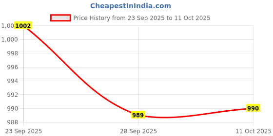 amazon.in JAZZY PEARLS® 5M Roll PH Test Paper Easy to Use Gardening Supplies Accurate Liquid Testing Price History Graph from 23 Sep 2025 to 11 Oct 2025