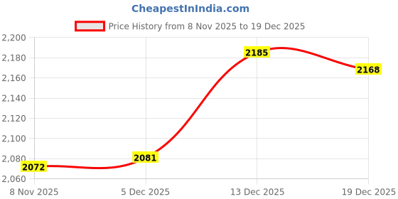 amazon.in JAZZY PEARLS® 5xClip On Cap LED Head Lamp Hat Light Torch Headwear Brim Fishing-Sporting Goods-Outdoor Sports-Camping & Hiking-, Lanterns & Lights-Headlamps Price History Graph from 8 Nov 2025 to 19 Dec 2025