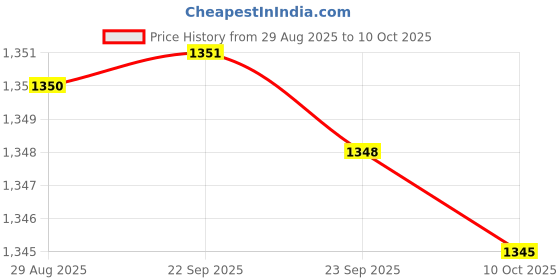 amazon.in JAZZY PEARLS® 5xRigid Flange Coupling Parts for Model Shaft Connection Flange Shaft Coupling 12mm | Rigid Couplings | Couplings & Joints | Mechanical Power Transmission | Automation, Motors & Drives Price History Graph from 29 Aug 2025 to 10 Oct 2025