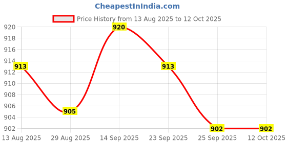amazon.in JAZZY PEARLS® 6x24pcs/pack 3" Precision Tips Cotton Swabs Hobby Model Craft Maintenance Tool-Toys & Hobbies - Models & Kits - Tools, Supplies & Engines-(6 Pack) 24 Pieces Cotton Swabs Price History Graph from 13 Aug 2025 to 12 Oct 2025