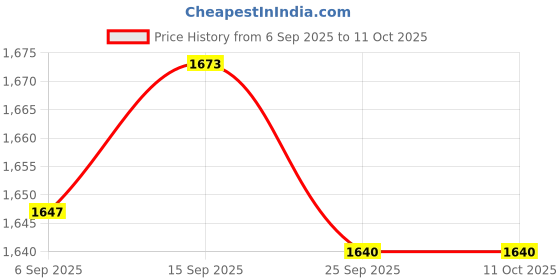 amazon.in JAZZY PEARLS® 6xFlange Coupling Connector Professional for DIY Model Shaft Connection Rigid | Rigid Couplings | Couplings & Joints | Mechanical Power Transmission | Automation, Motors & Drives Price History Graph from 6 Sep 2025 to 11 Oct 2025