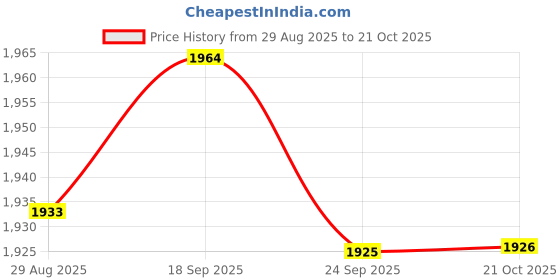 amazon.in JAZZY PEARLS® 6xHand Puppets Plush Make Your Own Puppets Finger Puppets Toy for Storytelling Rabbit|(6 Pack) 1 Hand Puppet Price History Graph from 29 Aug 2025 to 21 Oct 2025