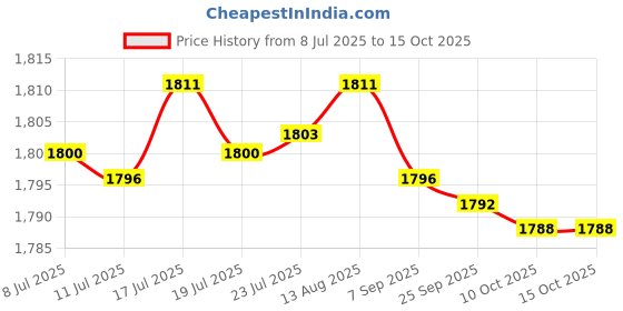 amazon.in JAZZY PEARLS® 6xProfessional Speed Lube Rotation Smooth for Grinding Competition Practice|Toys & Hobbies | Educational | Other Educational Toys|1x Lubricant Oil(6 Pack) Price History Graph from 8 Jul 2025 to 14 Oct 2025