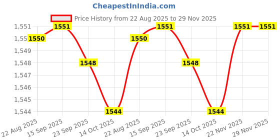 amazon.in JAZZY PEARLS® 6xRigid Flange Coupling Parts for Model Shaft Connection Flange Shaft Coupling 12mm | Rigid Couplings | Couplings & Joints | Mechanical Power Transmission | Automation, Motors & Drives Price History Graph from 22 Aug 2025 to 28 Nov 2025
