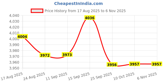 amazon.in jazzy pearls JAZZY PEARLS® 7x1/6 Thong Lace Underwear Briefs for 12'' Action Pink|1 Piece 1/6 Scale Thong (7 Pack) jazzy pearls Price History Graph from 17 Aug 2025 to 6 Nov 2025