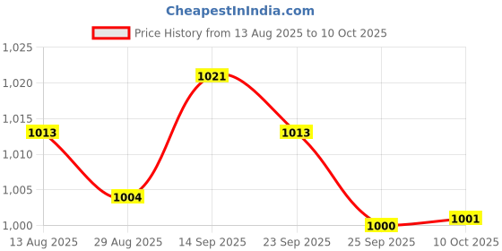 amazon.in JAZZY PEARLS® 7x24pcs/pack 3" Precision Tips Cotton Swabs Hobby Model Craft Maintenance Tool-Toys & Hobbies - Models & Kits - Tools, Supplies & Engines-(7 Pack) 24 Pieces Cotton Swabs Price History Graph from 13 Aug 2025 to 10 Oct 2025