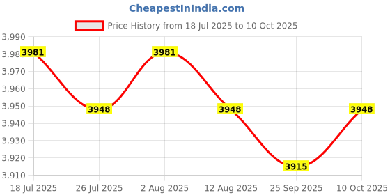 amazon.in Jazzy Pearls® 8mm HT Leads Blue Silicone Ignition Leads for 6 Cylinder Ignition Parts| Motors | Parts & Accessories |Ignition Wires|1 Set Spark Plug Ignition Wire Price History Graph from 18 Jul 2025 to 10 Oct 2025