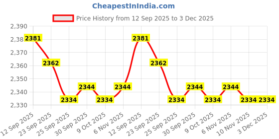 amazon.in JAZZY PEARLS® 8x Lightweight Packing Cubes for Suitcases Suitcase Clothes Storage Bags black Price History Graph from 12 Sep 2025 to 3 Dec 2025