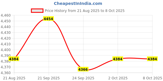 amazon.in JAZZY PEARLS® 8x63mm Clip-on Pipe Thermometer Temperature Gauge With Spring Price History Graph from 21 Aug 2025 to 7 Oct 2025