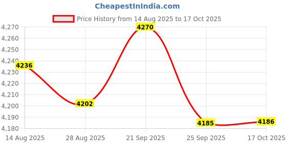 amazon.in JAZZY PEARLS® 8xUniversal Steel 70117 Glow Plug Spark Plug for 1/10 HPI HSP RC Car Boat Price History Graph from 14 Aug 2025 to 17 Oct 2025