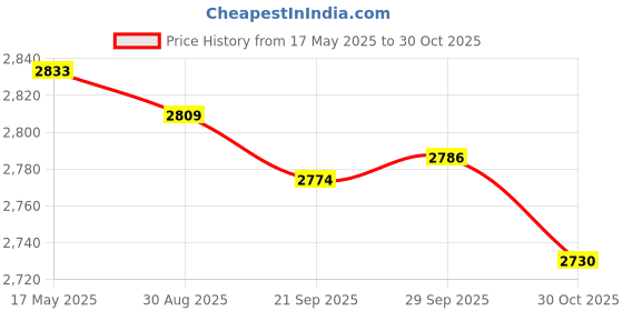 amazon.in JAZZY PEARLS® Ab Exercise Mat Abdominal Trainer Pad Stretches Ab Muscles Home Gym Sit up Price History Graph from 17 May 2025 to 30 Oct 2025