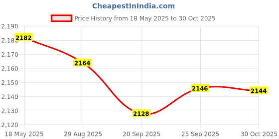 amazon.in JAZZY PEARLS® Ab Exercise Mat Wedges Belly Trainer Sit Up Pad Support Cushion Black Price History Graph from 18 May 2025 to 30 Oct 2025