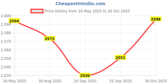 amazon.in JAZZY PEARLS® Ab Exercise Mat Wedges Belly Trainer Sit Up Pad Support Cushion Black Orange Price History Graph from 18 May 2025 to 30 Oct 2025