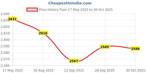 amazon.in JAZZY PEARLS® Ab Mat/Sit Up Pad Abdominal and Core Trainer Mat for Lower Back Support Abdominal Excercise Equipment Price History Graph from 17 May 2025 to 30 Oct 2025