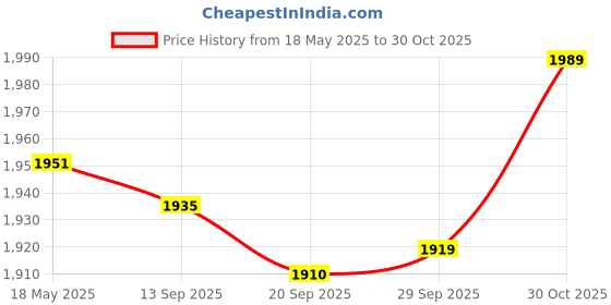 amazon.in jazzy pearls JAZZY PEARLS® Ab Training Mat Gym Exercise PU Leather Support Cushion for Crunches Workout jazzy pearls Price History Graph from 18 May 2025 to 30 Oct 2025