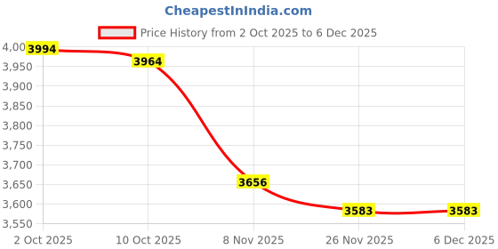 amazon.in JAZZY PEARLS® Ab Wheel Roller Strength Train Automatic Exercise Abdominal Wheel|Sporting Goods|Fitness, Running & Yoga|Fitness Equipment & Gear|Abdominal Exercisers|1 Ab Wheel Roller Price History Graph from 2 Oct 2025 to 5 Dec 2025
