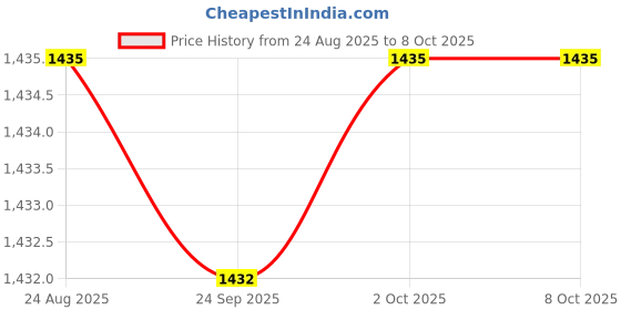 amazon.in JAZZY PEARLS® AC200 LCD Digital Temperature Temp Controller -55-120 Blue 10A Without Cover Price History Graph from 24 Aug 2025 to 8 Oct 2025