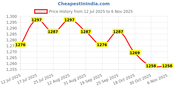 amazon.in Jazzy Pearls® Aquatic Dumbbell EVA Water Dumbbell for Pool Water Aerobics Workouts Green|Sporting Goods | Fitness Running & Yoga |Aquatic Fitness Equipment|1 Aquatic Dumbbell Price History Graph from 12 Jul 2025 to 3 Nov 2025