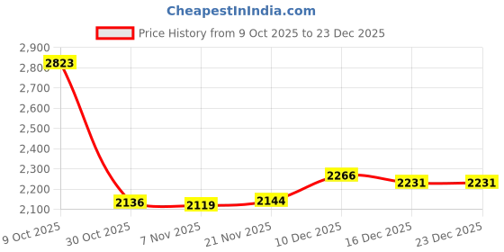 amazon.in JAZZY PEARLS® Aquatic Exercise Dumbbells Adults Pool Resistance Fitness EVA Water Dumbbell Orange|Sporting Goods|Fitness Running & Yoga|Fitness Equipment & Gear|Aquatic Fitness Equipment Price History Graph from 9 Oct 2025 to 23 Dec 2025