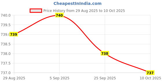 amazon.in JAZZY PEARLS® Automatic Step Up Step Down DC-DC Converter Power Supply Module | Power Regulators & Converters | Semiconductors & Actives | Electronic Components | Electrical & Test Equipment Price History Graph from 29 Aug 2025 to 10 Oct 2025