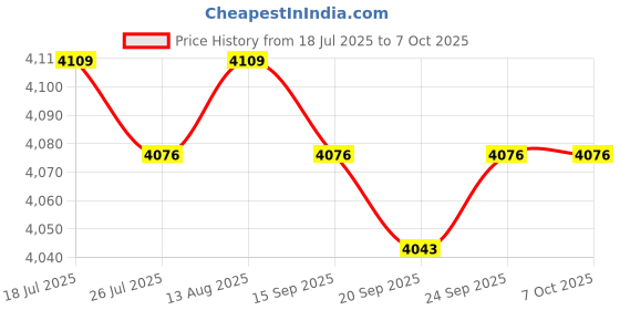 amazon.in Jazzy Pearls® Automatic Yogurt Maker Constant Temperature Control Multifunctional DIY 1.2L|Home & Garden | Kitchen, Dining & Bar |Yogurt Makers|1 Yogurt Maker (US Plug) Price History Graph from 18 Jul 2025 to 7 Oct 2025