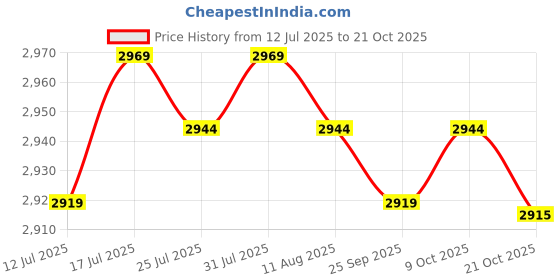 amazon.in club bollywood Jazzy Pearls® Ballet Shoes Professional Dance Shoes Adult Pointe Slippers Lace Up 34-43 Black 43|Clothing, Shoes & Accessories | Dancewear |Ballet|1 Pair Ballet Shoes club bollywood Price History Graph from 12 Jul 2025 to 21 Oct 2025