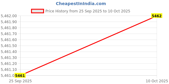 amazon.in JAZZY PEARLS® Bean Sprouts Machine 2 Layers 3 Seasonal Modes for Red Bean Peanut Mung Bean Price History Graph from 25 Sep 2025 to 10 Oct 2025