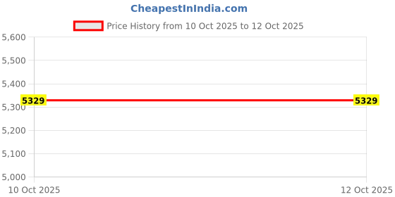 amazon.in JAZZY PEARLS® Bean Sprouts Machine with 360 Degrees Sprayer Seed Sprouting Kit 1 Peanut Plate Set Price History Graph from 10 Oct 2025 to 11 Oct 2025
