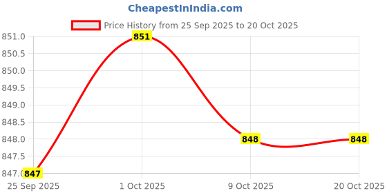 amazon.in JAZZY PEARLS® Bedside Hanging Storage Basket Metal Beside Shelf for Dormitory Office Hotel 23cmx10cmx12cm Price History Graph from 25 Sep 2025 to 19 Oct 2025