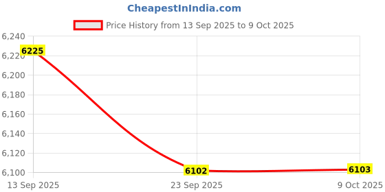 amazon.in JAZZY PEARLS® Bench Cushion Soft Bench Pad Rectangle for Porch Rockers Patio Chair Lounger Light Gray Price History Graph from 13 Sep 2025 to 9 Oct 2025