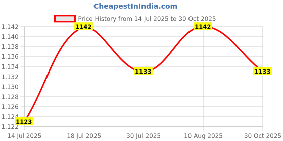 amazon.in Jazzy Pearls® Bluetooth 5.0 Transmitter and Receiver FM AUX Adapter for TV Car PC Black|Home Networking & Connectivity|USB Bluetooth Adapters/Dongles|1x USB Bluetooth Transmitter Receiver Price History Graph from 14 Jul 2025 to 30 Oct 2025